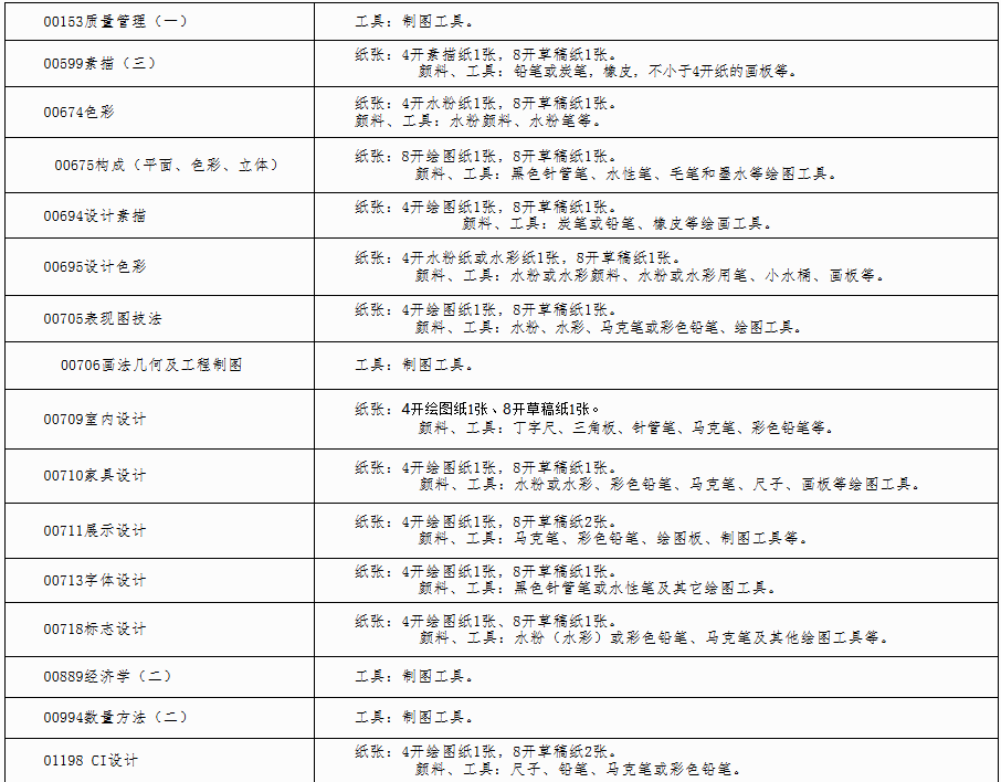 自治區招生考試院關于印發《廣西2025年上半年高等教育自學考試特殊課程考試規定》的通知