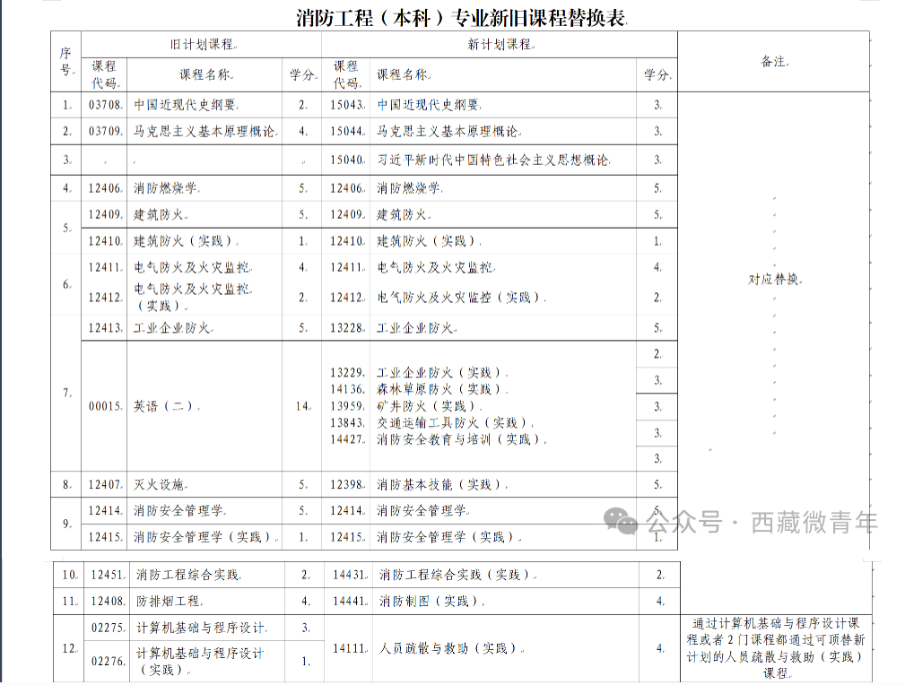 西藏自治區教育考試院：關于調整自考專業課程的公告