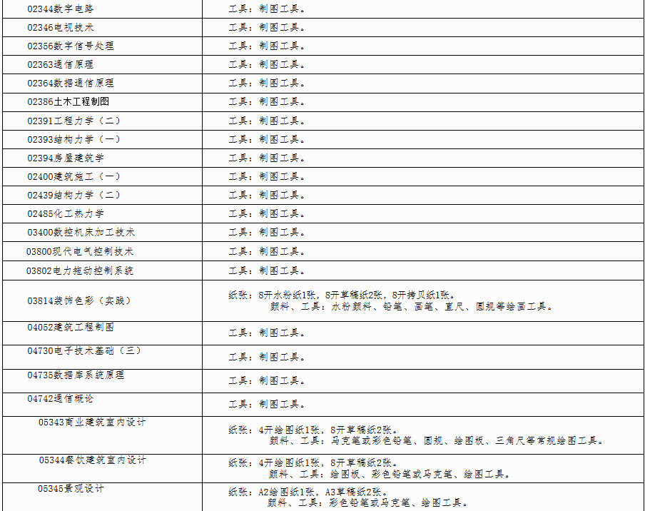 自治區招生考試院關于印發《廣西2025年上半年高等教育自學考試特殊課程考試規定》的通知