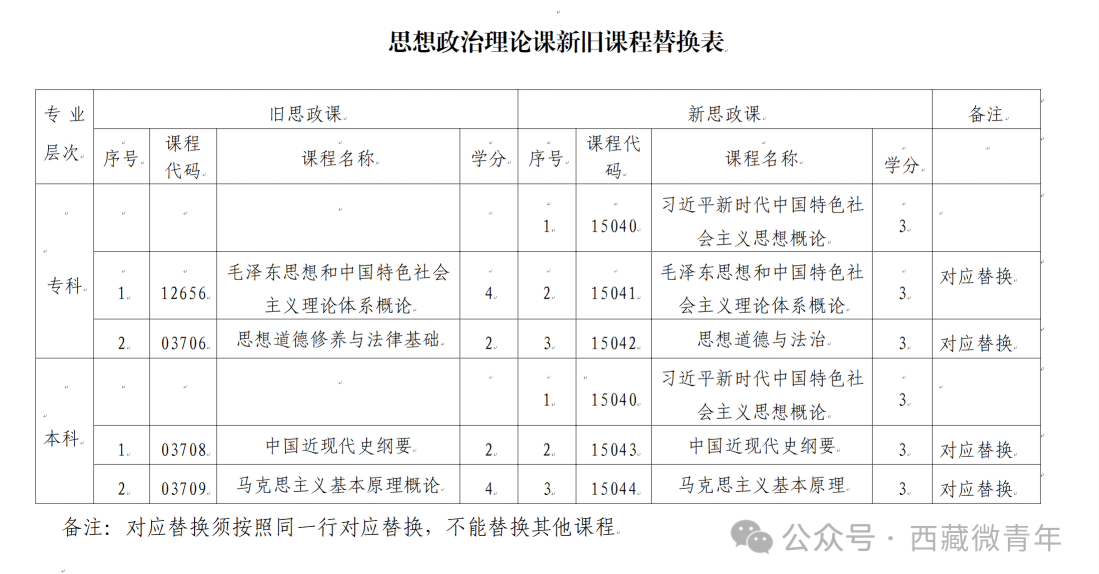 西藏自治區教育考試院：關于調整自考專業課程的公告