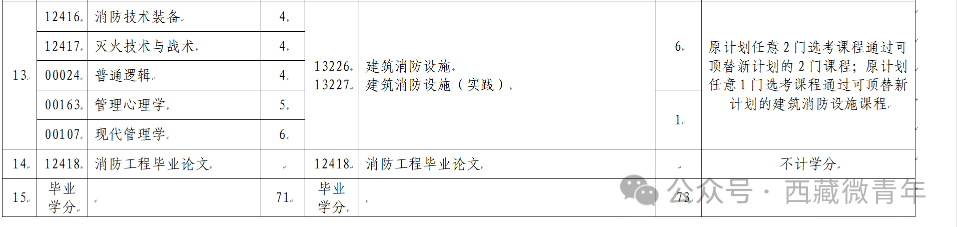 西藏自治區教育考試院：關于調整自考專業課程的公告