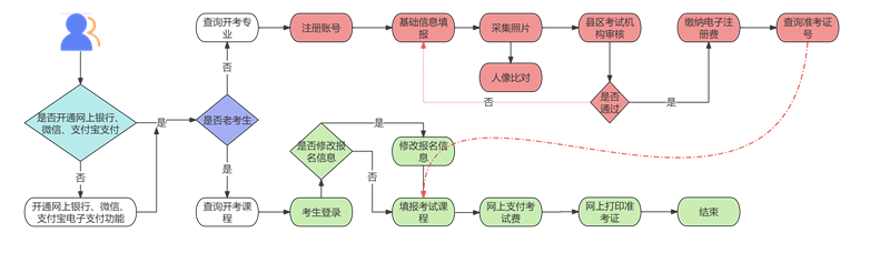 2025年下半年甘肅省高等教育自學考試報考簡章