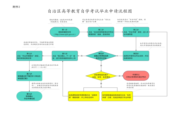 新疆2025年上半年高等教育自學考試畢業申請辦理公告