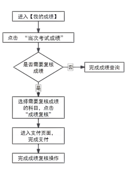 2025年上半年天津市高等教育自學考試成績將于5月21日發布