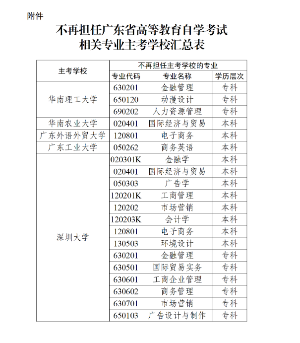 廣東省教育考試院：關于調整我省高等教育自學考試部分專業主考學校的通知