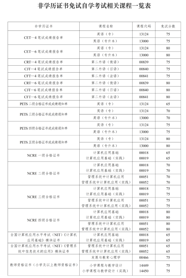 四川省高等教育自學考試課程免試規則（2026年修訂）