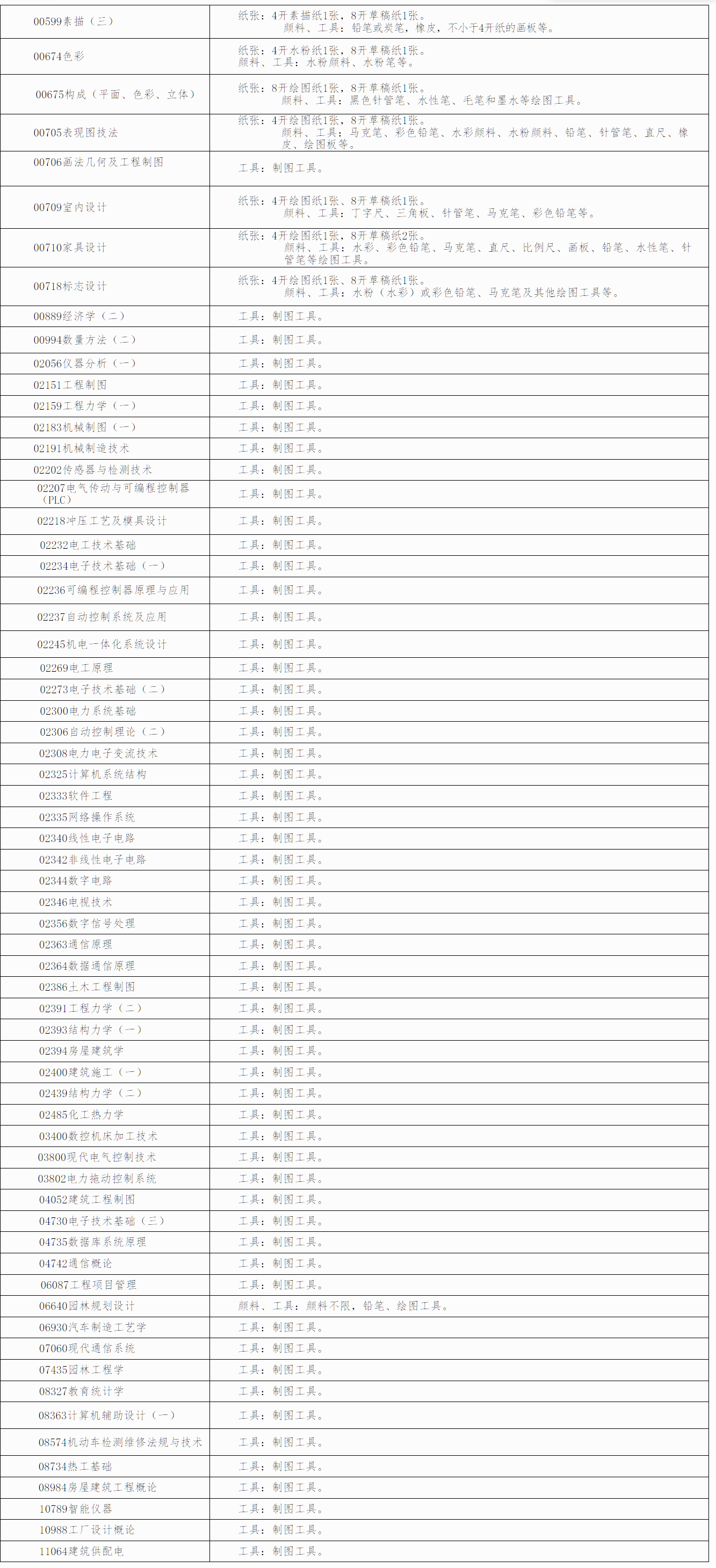 自治區招生考試院關于印發《廣西2026年上半年高等教育自學考試特殊課程考試規定》的通知