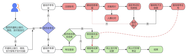 2026年下半年甘肅省高等教育自學考試報考簡章