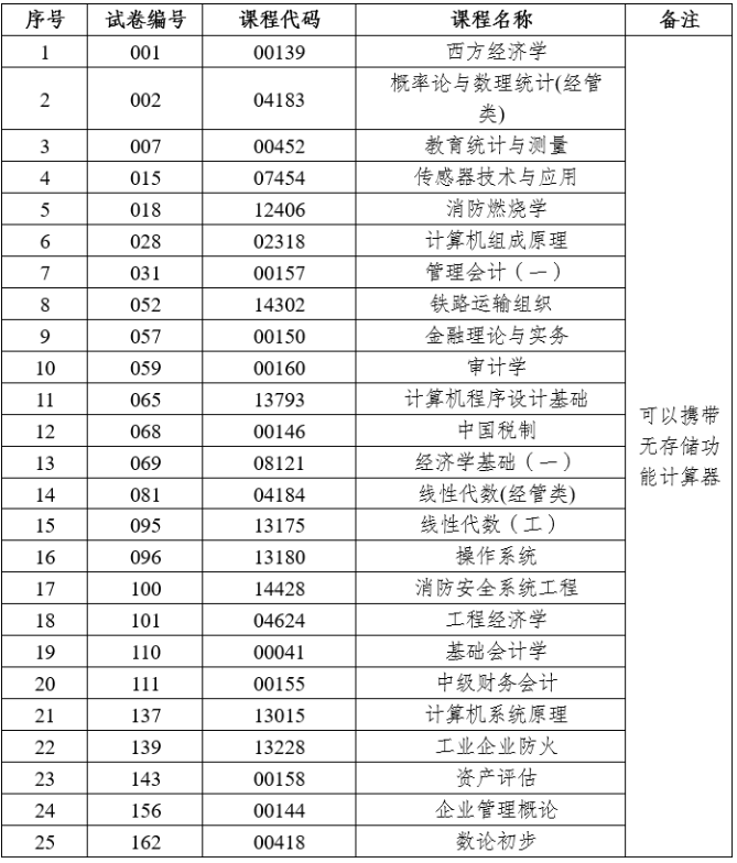 2026年上半年云南省第95次高等教育自學考試和高校教師資格認定課程考試部分科目使用專用答題卡及特殊說明的通告
