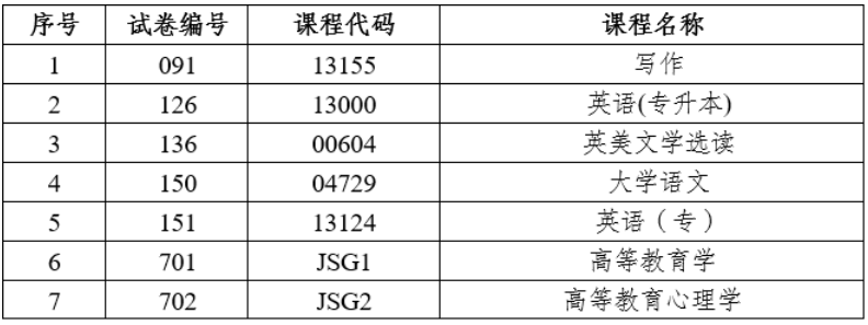 2026年上半年云南省第95次高等教育自學考試和高校教師資格認定課程考試部分科目使用專用答題卡及特殊說明的通告