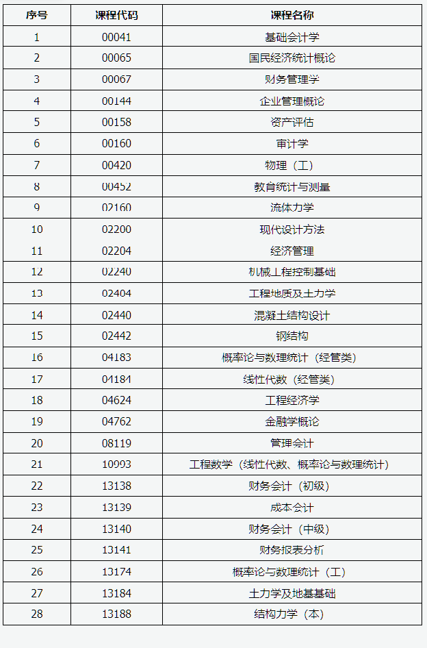 山西省2026年高等教育自學考試允許使用計算器的課程