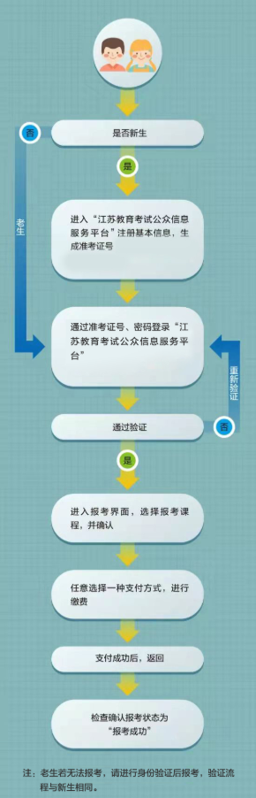 江蘇通州區自考本科怎么報名？流程圖有嗎？