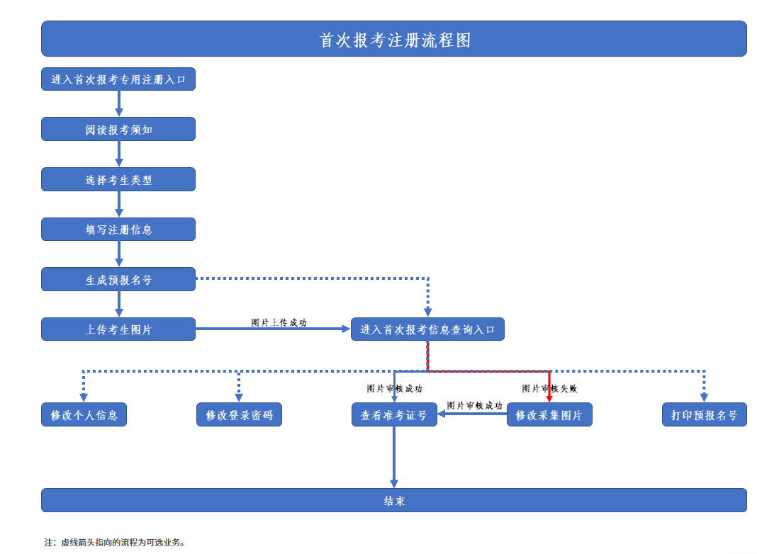 陜西武功縣自學考試報名流程圖有嗎？如何申請成績復核？