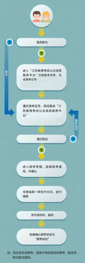 江蘇徐州市大專自考報名流程圖有嗎?注意須知有什么? 江蘇徐州市大專自考報名流程圖有嗎?注意須知有什么?