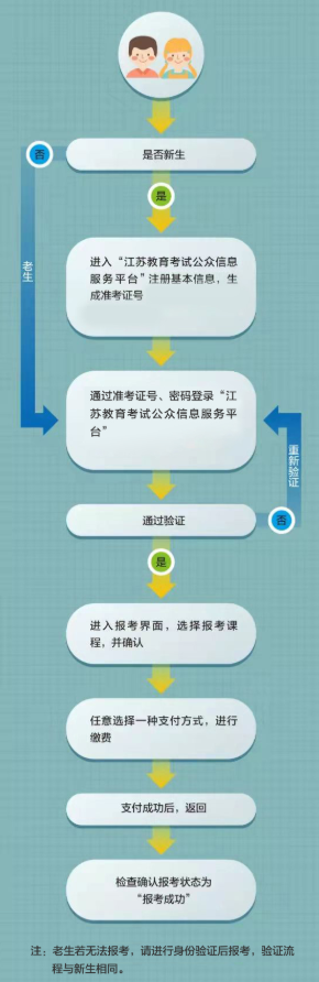 江蘇泗陽縣成人自考新生注冊報名條件是什么?流程圖有嗎? 江蘇泗陽縣成人自考新生注冊報名條件是什么?流程圖有嗎?