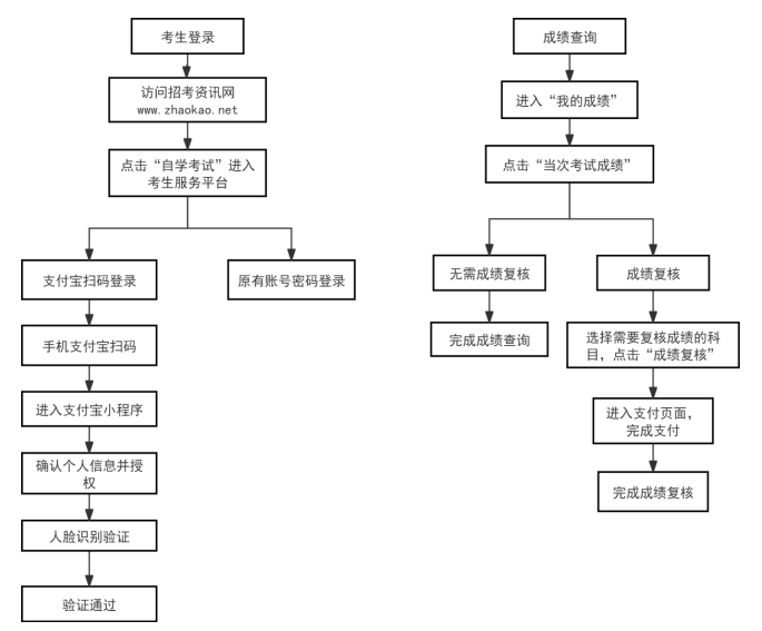 2026年上半年天津市高等教育自學考試成績將于5月18日發布