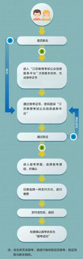 江蘇泰興市成人自考怎么報名?流程圖有嗎? 江蘇泰興市成人自考怎么報名?流程圖有嗎?