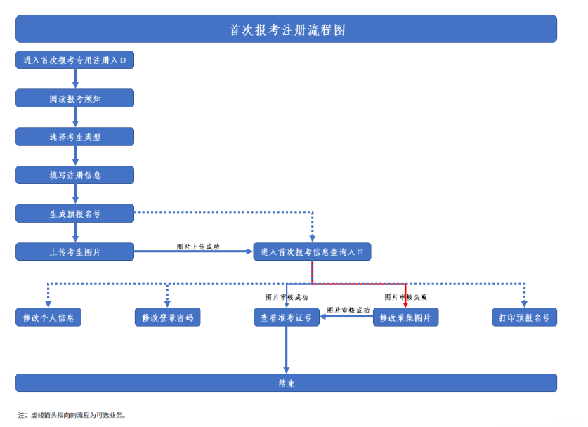陜西富平縣自學考試登錄密碼如何找回？報名流程是什么？