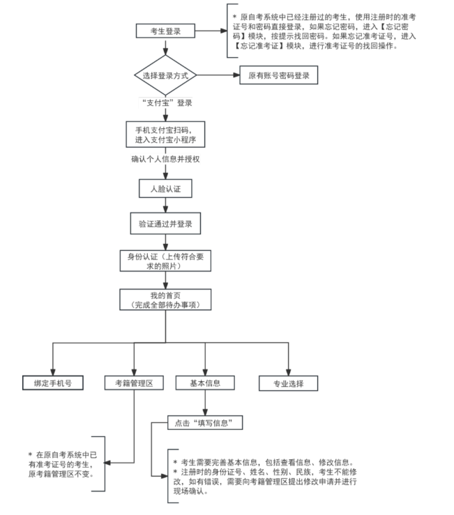 2026年天津河西區自考報名條件是什么?流程圖有嗎? 2026年天津河西區自考報名條件是什么?流程圖有嗎?
